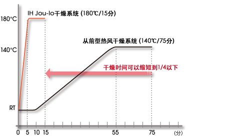 山形式瓦斯熱風烘烤干燥爐和IH Jou-lo的干燥時間比較