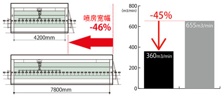 機械手懸掛12把噴槍時的比較  噴房寬幅（左）,，補氣風量（右）